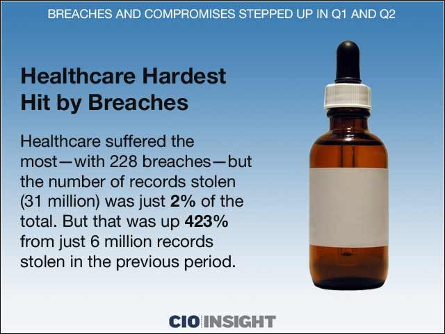 10 - Healthcare Hardest Hit by Breaches