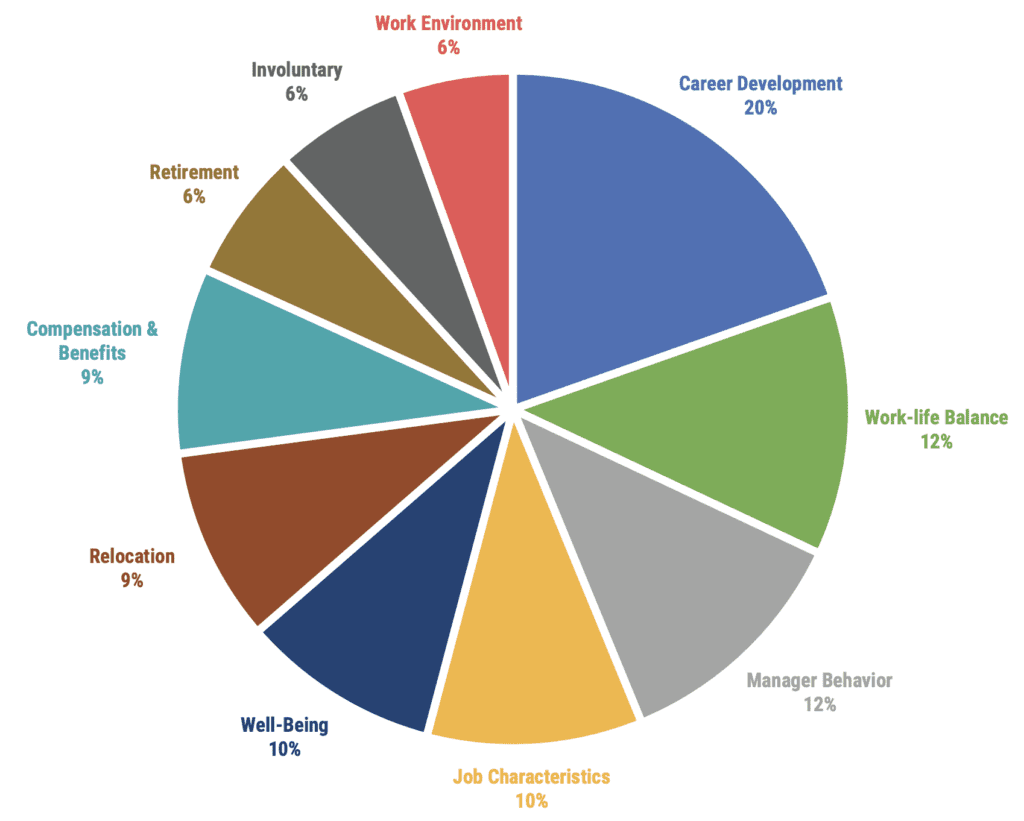 Pie chart illustrates employee reasons for leaving a job.
