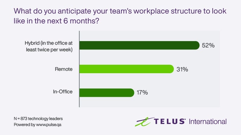 TELUS workplace structure graph 